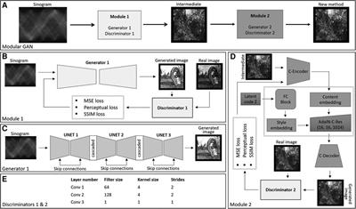 Modular GAN: positron emission tomography image reconstruction using two generative adversarial networks